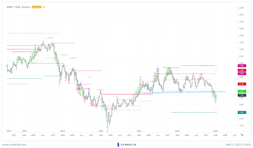 Energy is an Overweight for 2023, but important to differentiate