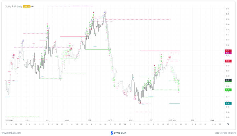Energy is an Overweight for 2023, but important to differentiate
