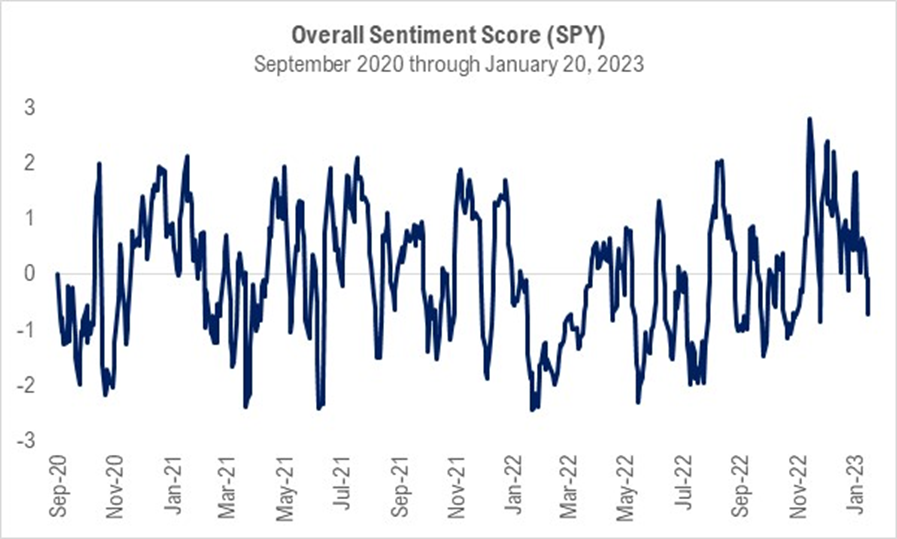 Reddit Sentiment - 2022 Wrap-Up