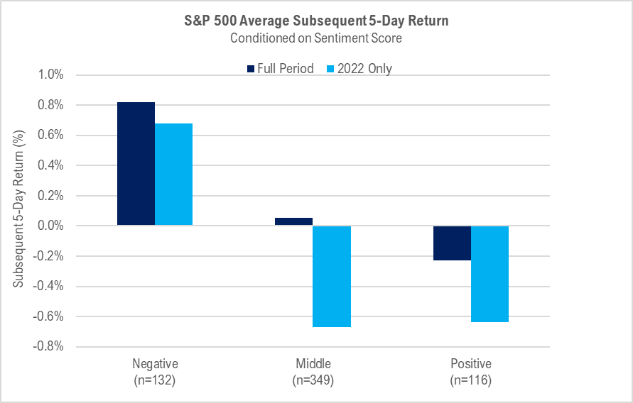 Reddit Sentiment - 2022 Wrap-Up