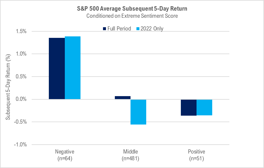 Reddit Sentiment - 2022 Wrap-Up