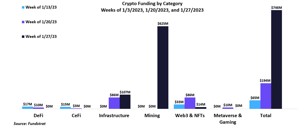 Mining Funding Comes Back from the Dead