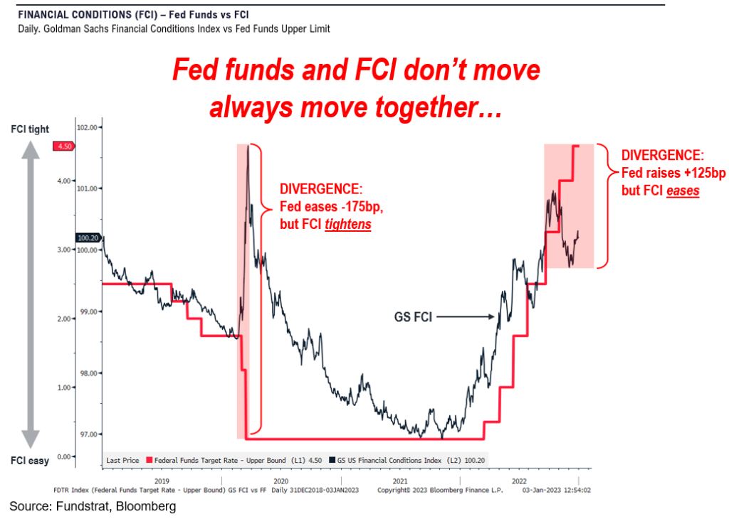 If Fed allows financial conditions (FCI) to ease, stocks could post double-digit gains in 2023...FCI matters more than Fed funds.  Industrials, Discretionary, and Technology most levered to easing of FCIs