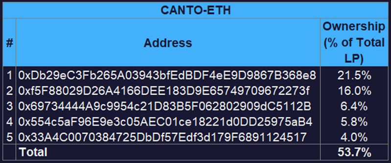Canto: The Experimental Layer 1