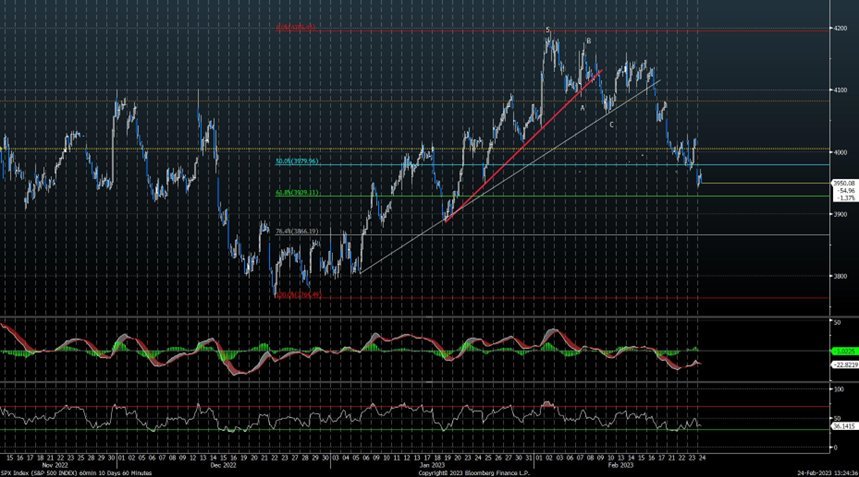 US Dollar and Rates pushing up have delayed the rally
