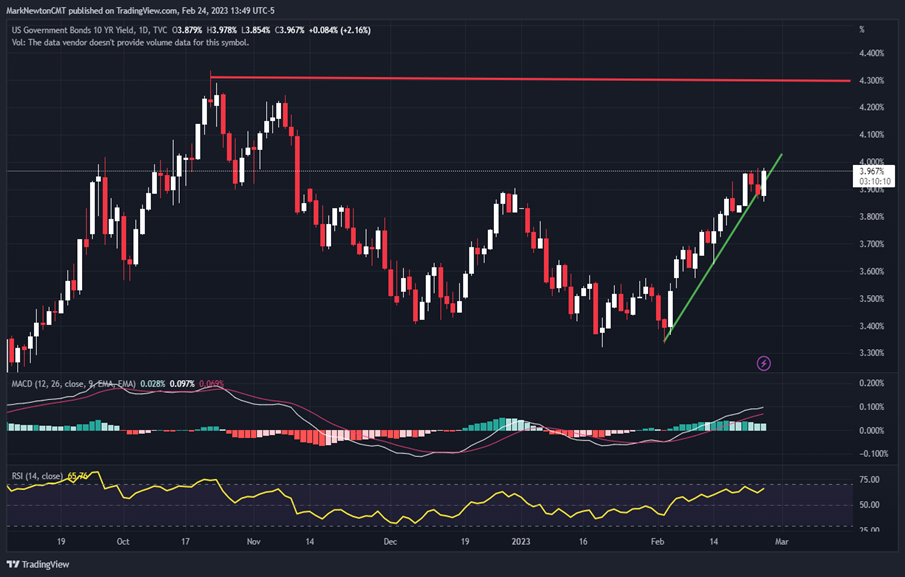 US Dollar and Rates pushing up have delayed the rally