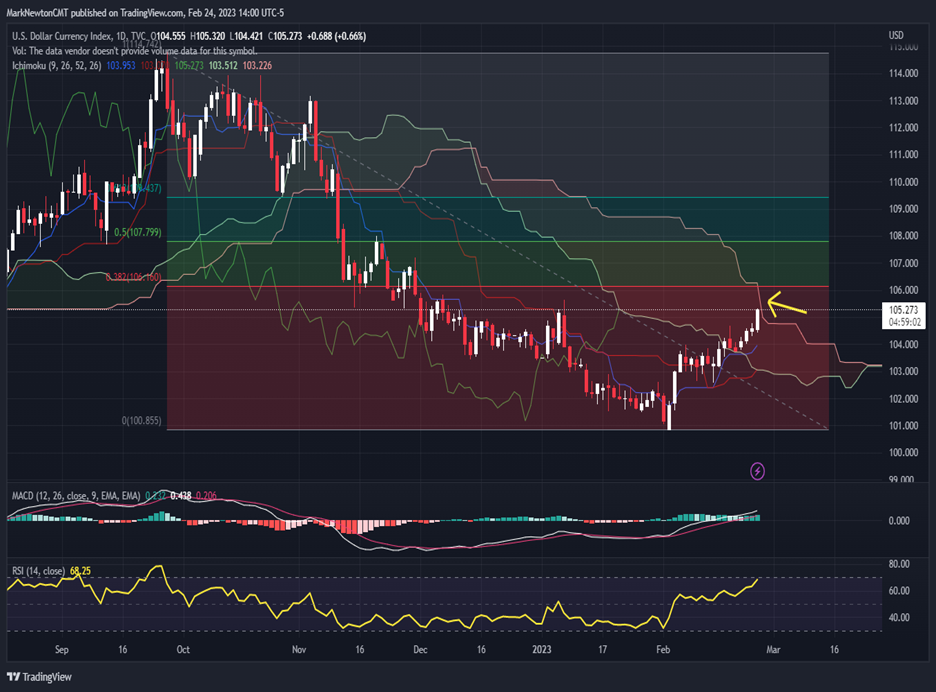 US Dollar and Rates pushing up have delayed the rally