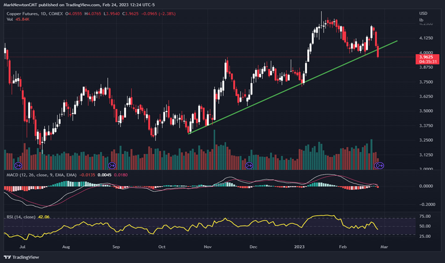 US Dollar and Rates pushing up have delayed the rally