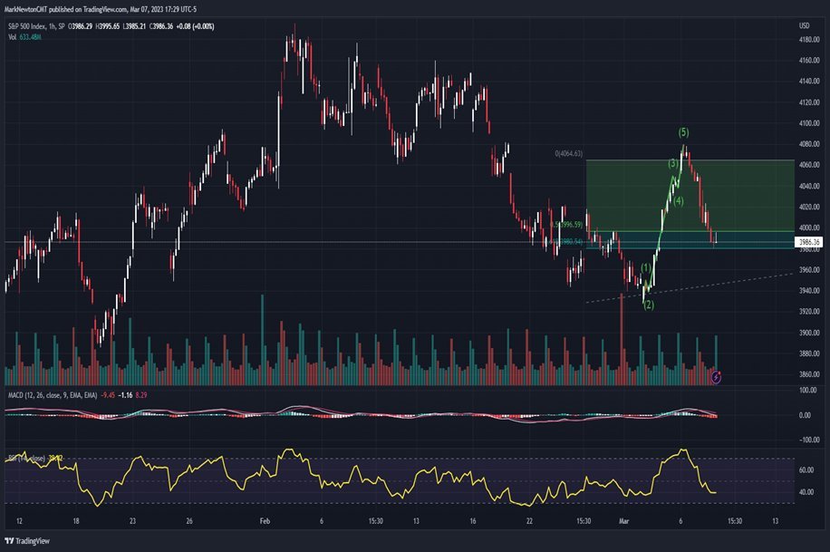 Pre-Election March seasonality suggests a low early next week