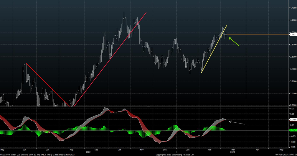 Pre-Election March seasonality suggests a low early next week
