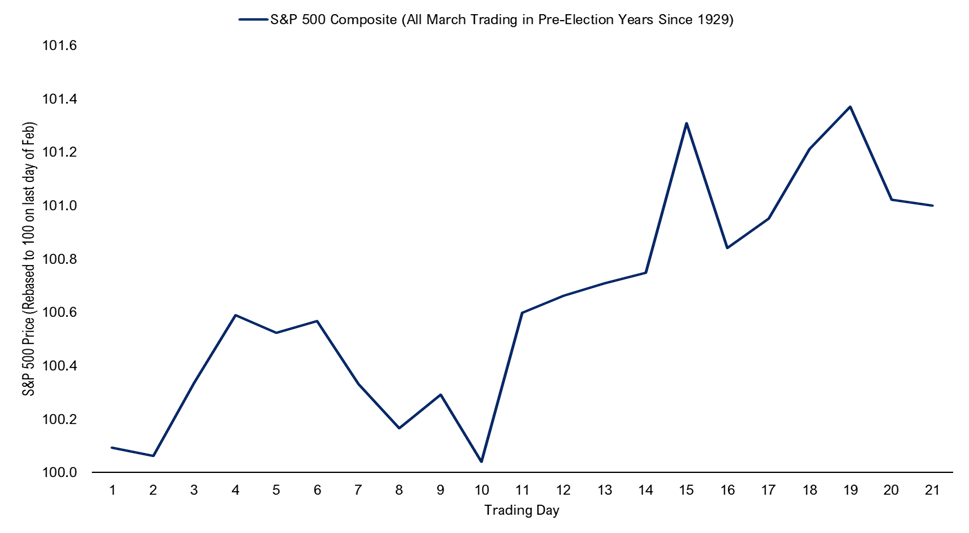 Pre-Election March seasonality suggests a low early next week