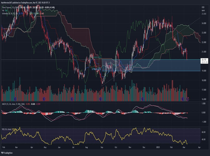 Pre-Election March seasonality suggests a low early next week