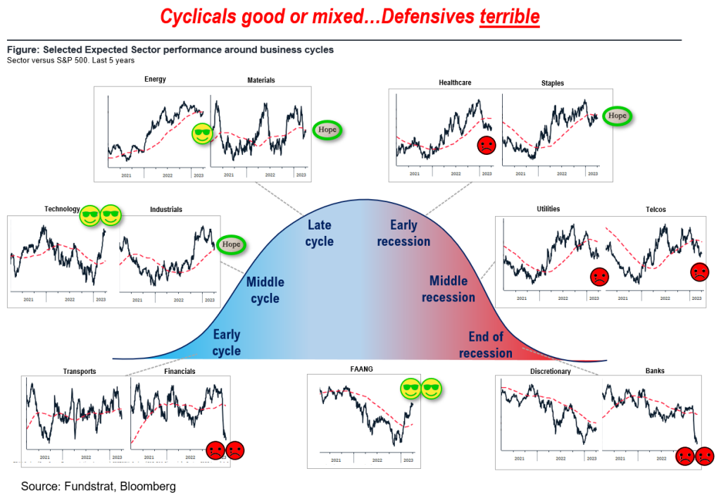 1Q23 earnings season better than feared contrasts with 2022 worse than expected. Technology weakness (-1 z-score) likely reverses catalyzed by EPS results.