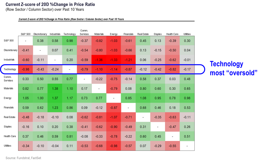 While equities have gone into grind mode, as odds of a +25bp May hike rise to 88%.  But softening labor markets (4-wk claims at 15-mo highs) suggest a dovish (vs hawkish) hike in May