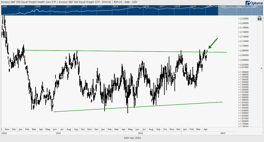 Defensives continuing to gain traction over last few months