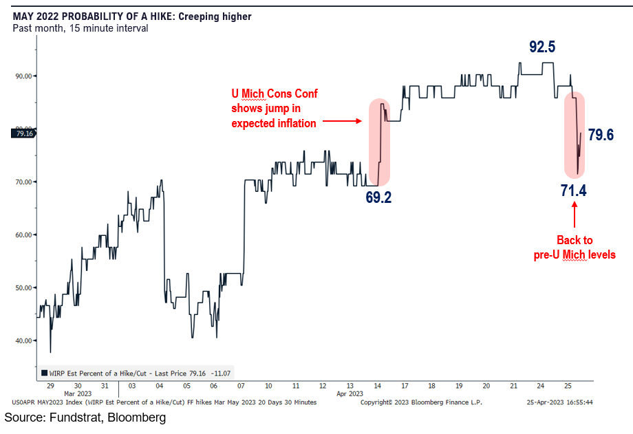 Equity markets bank into bunker mode in front of May FOMC but ATH in unemployment claims for over $200k earners = far softer wage growth ahead. April 2023 rebalance Granny shots net -3 (+7, -10).