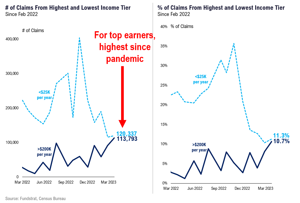 Equity markets bank into bunker mode in front of May FOMC but ATH in unemployment claims for over $200k earners = far softer wage growth ahead. April 2023 rebalance Granny shots net -3 (+7, -10).