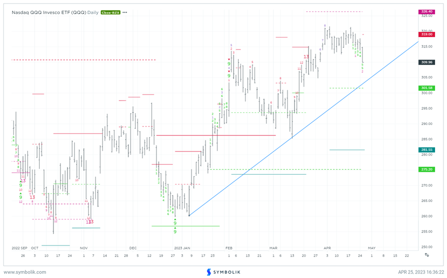 SOX breakdown could bring weakness to Technology in May