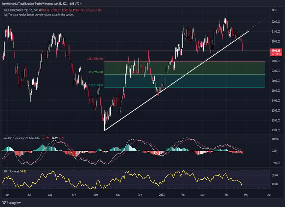 SOX breakdown could bring weakness to Technology in May