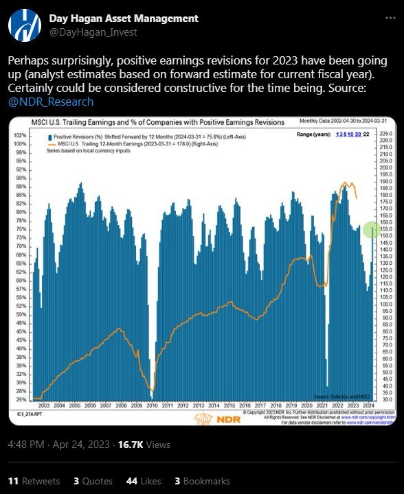 Equity markets bank into bunker mode in front of May FOMC but ATH in unemployment claims for over $200k earners = far softer wage growth ahead. April 2023 rebalance Granny shots net -3 (+7, -10).