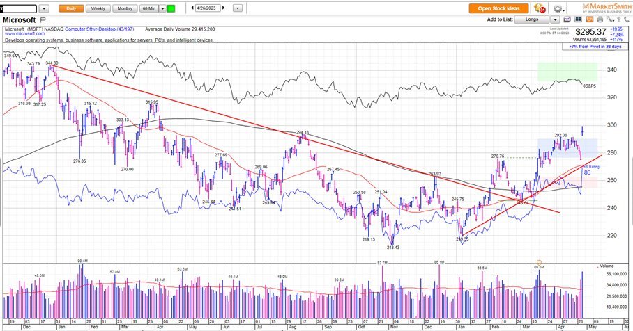 Regional Banks will take a bit more time to bottom out