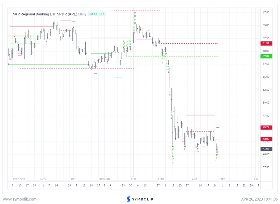 Regional Banks will take a bit more time to bottom out