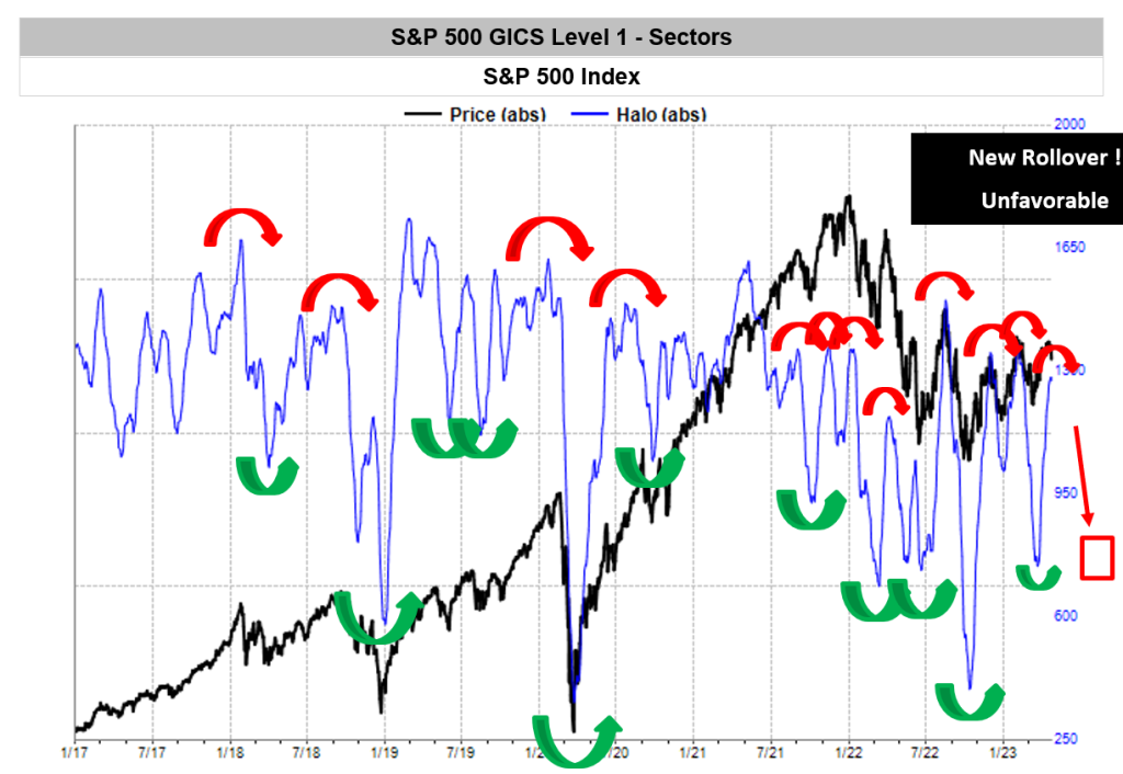 Tactical Tools Flip to Unfavorable While Remaining Medium-Term Bearish