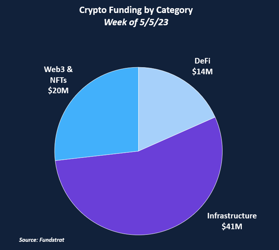 Crypto Funding Takes a Dive