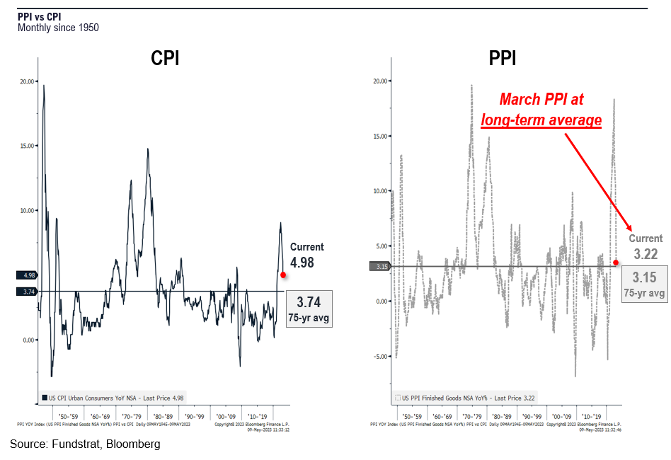 Potentially hot April CPI report, testing height Fed pause bar...but so far 2023 is a game of inches where bulls gaining. Even global GDP creeping higher.