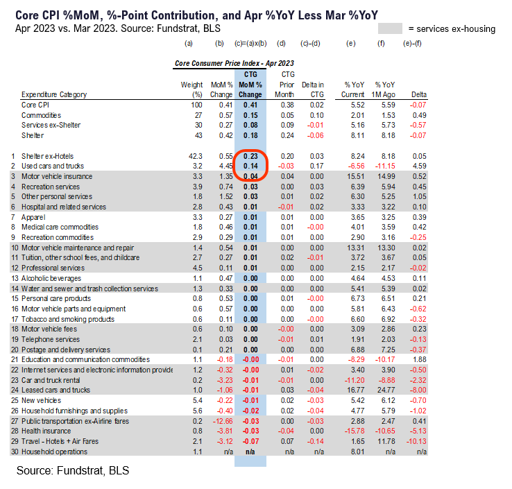 INTRADAY ALERT: inline April CPI at 0.4% MoM enough to keep Fed paused. Details mixed, but used cars acceleration largest driver after housing.  40% of CPI basket in outright deflation, up from 33%.