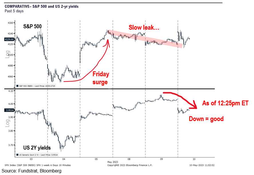 INTRADAY ALERT: inline April CPI at 0.4% MoM enough to keep Fed paused. Details mixed, but used cars acceleration largest driver after housing.  40% of CPI basket in outright deflation, up from 33%.