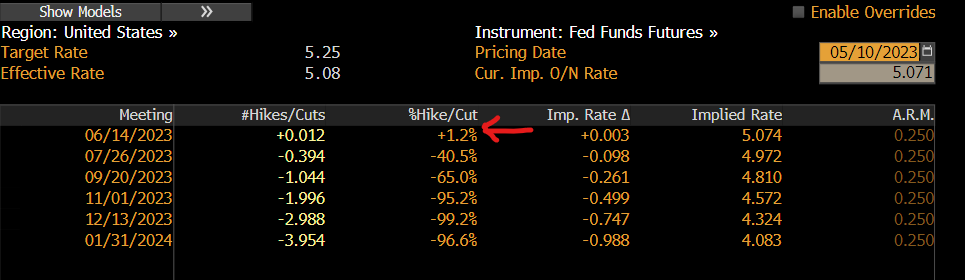 INTRADAY ALERT: inline April CPI at 0.4% MoM enough to keep Fed paused. Details mixed, but used cars acceleration largest driver after housing.  40% of CPI basket in outright deflation, up from 33%.