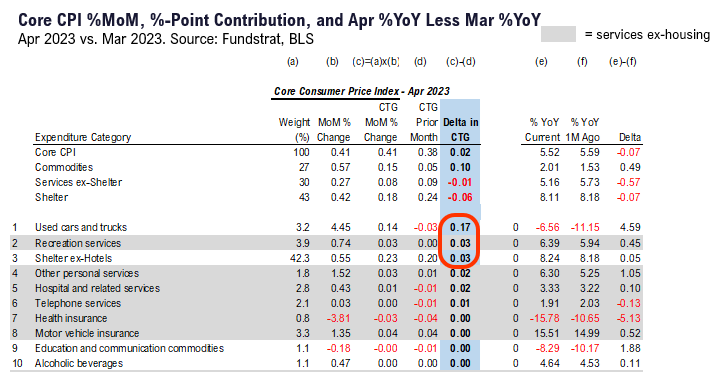 INTRADAY ALERT: inline April CPI at 0.4% MoM enough to keep Fed paused. Details mixed, but used cars acceleration largest driver after housing.  40% of CPI basket in outright deflation, up from 33%.