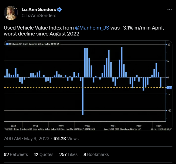 INTRADAY ALERT: inline April CPI at 0.4% MoM enough to keep Fed paused. Details mixed, but used cars acceleration largest driver after housing.  40% of CPI basket in outright deflation, up from 33%.