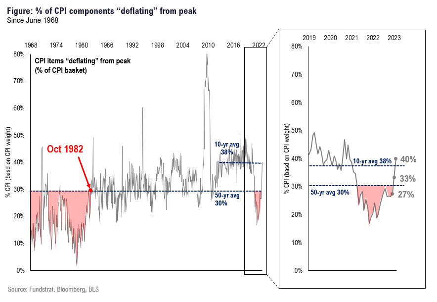 INTRADAY ALERT: inline April CPI at 0.4% MoM enough to keep Fed paused. Details mixed, but used cars acceleration largest driver after housing.  40% of CPI basket in outright deflation, up from 33%.