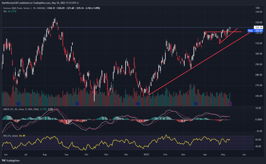 Tech bounce should help SPX get back over 4200, while QQQ should reach 328