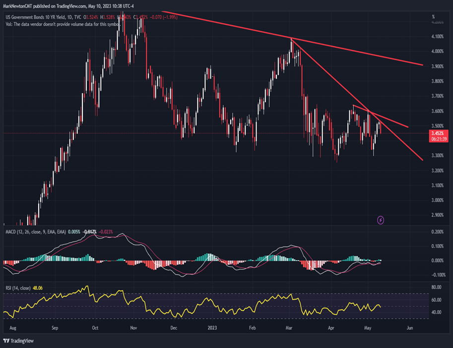 Tech bounce should help SPX get back over 4200, while QQQ should reach 328