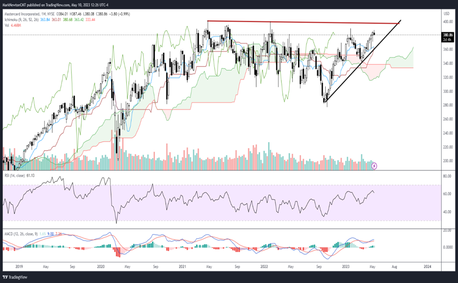 Tech bounce should help SPX get back over 4200, while QQQ should reach 328