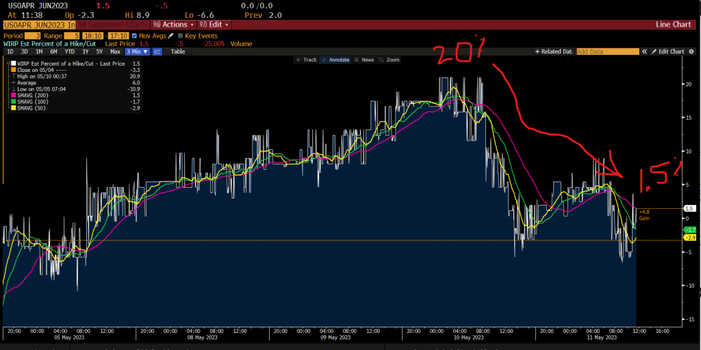 Data this week strengthened pause case, while collapse in margin debt near dot-com trough. FAANG OW justified by AI TINA