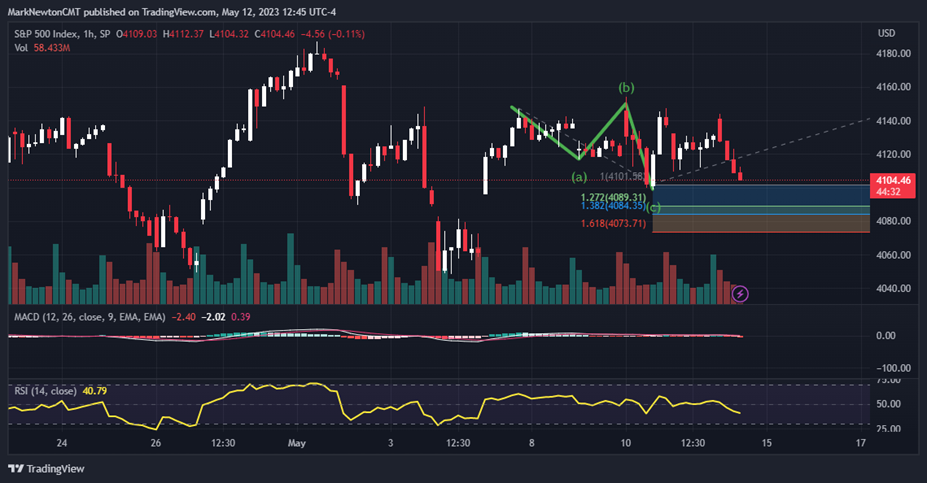 Precious metals correction should be nearly complete