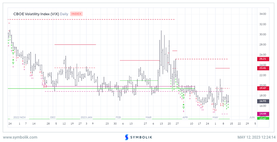 Precious metals correction should be nearly complete