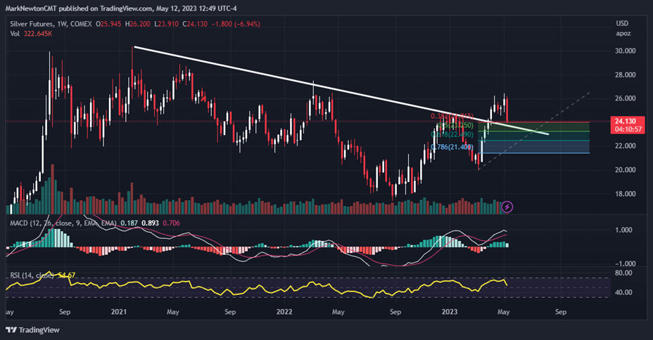 Precious metals correction should be nearly complete
