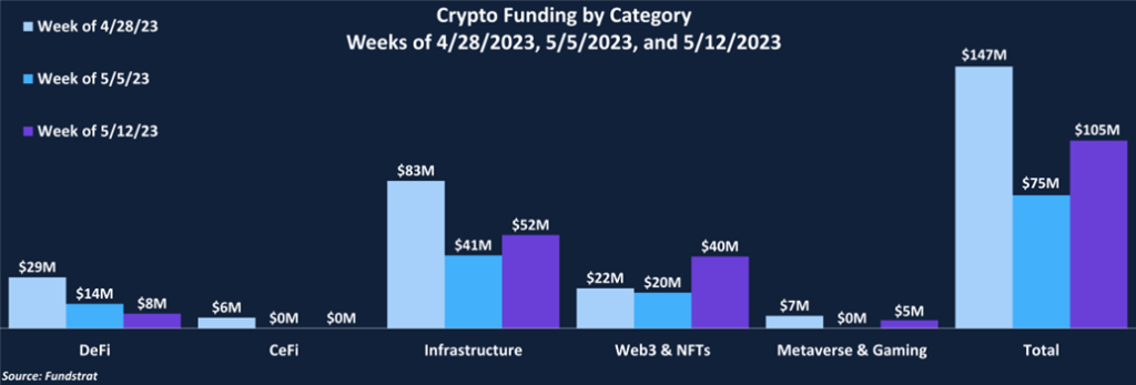 All Eyes on Infrastructure and Web3 & NFTs