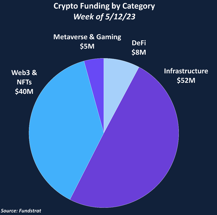 All Eyes on Infrastructure and Web3 & NFTs