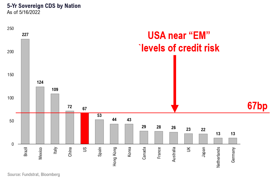 FAANG default risk (CDS) less US govt = more reason to OW (even now). Regional banks see DeMark 13 buy setup = stick along with OW temporary Fed put