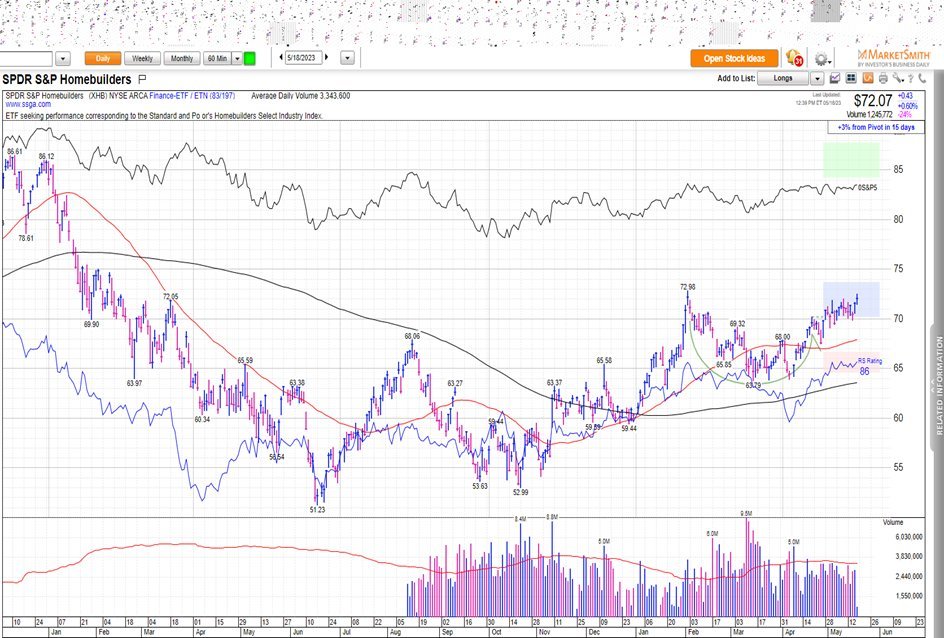 SPX breakout to new 2023 highs should help rally extend a bit more; Favor Homebuilders