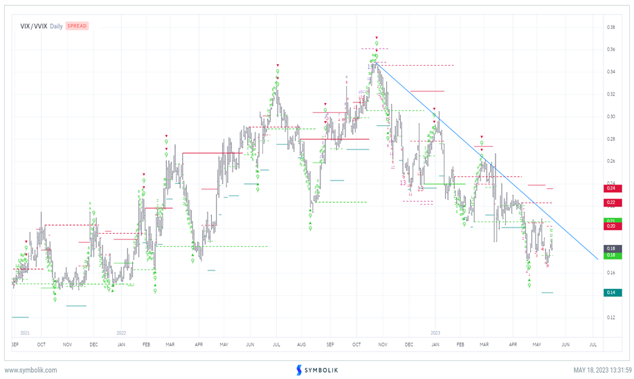 SPX breakout to new 2023 highs should help rally extend a bit more; Favor Homebuilders