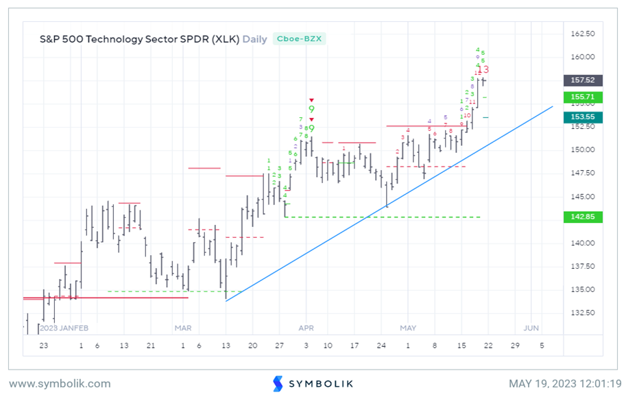 Expecting Push up to SPX-4250-4325 into 5/27-5/28