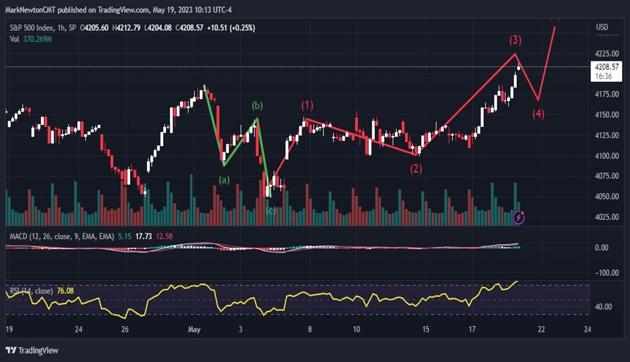 Expecting Push up to SPX-4250-4325 into 5/27-5/28