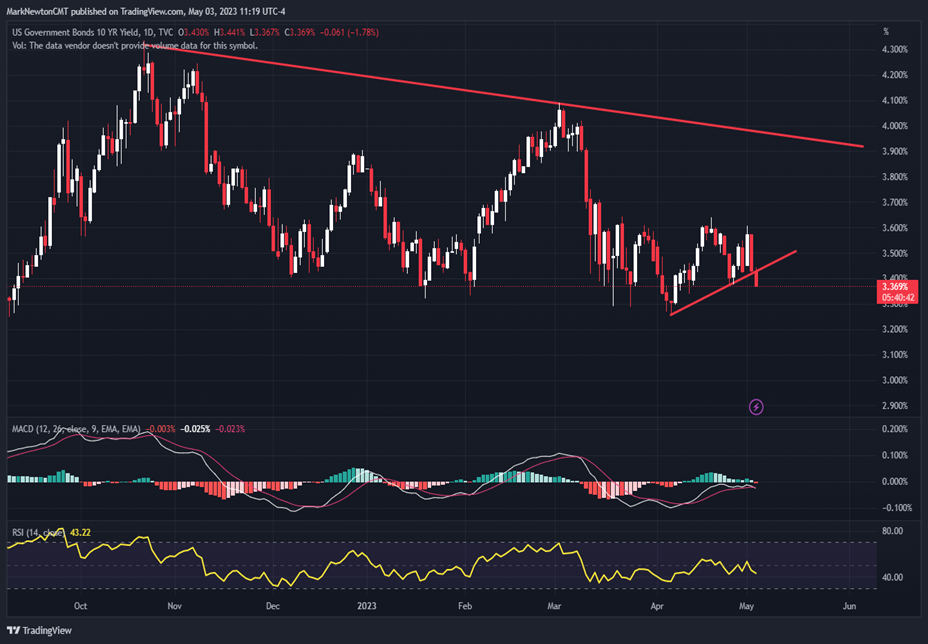 Apple has approached resistance. Expect a Stalling out/reversal